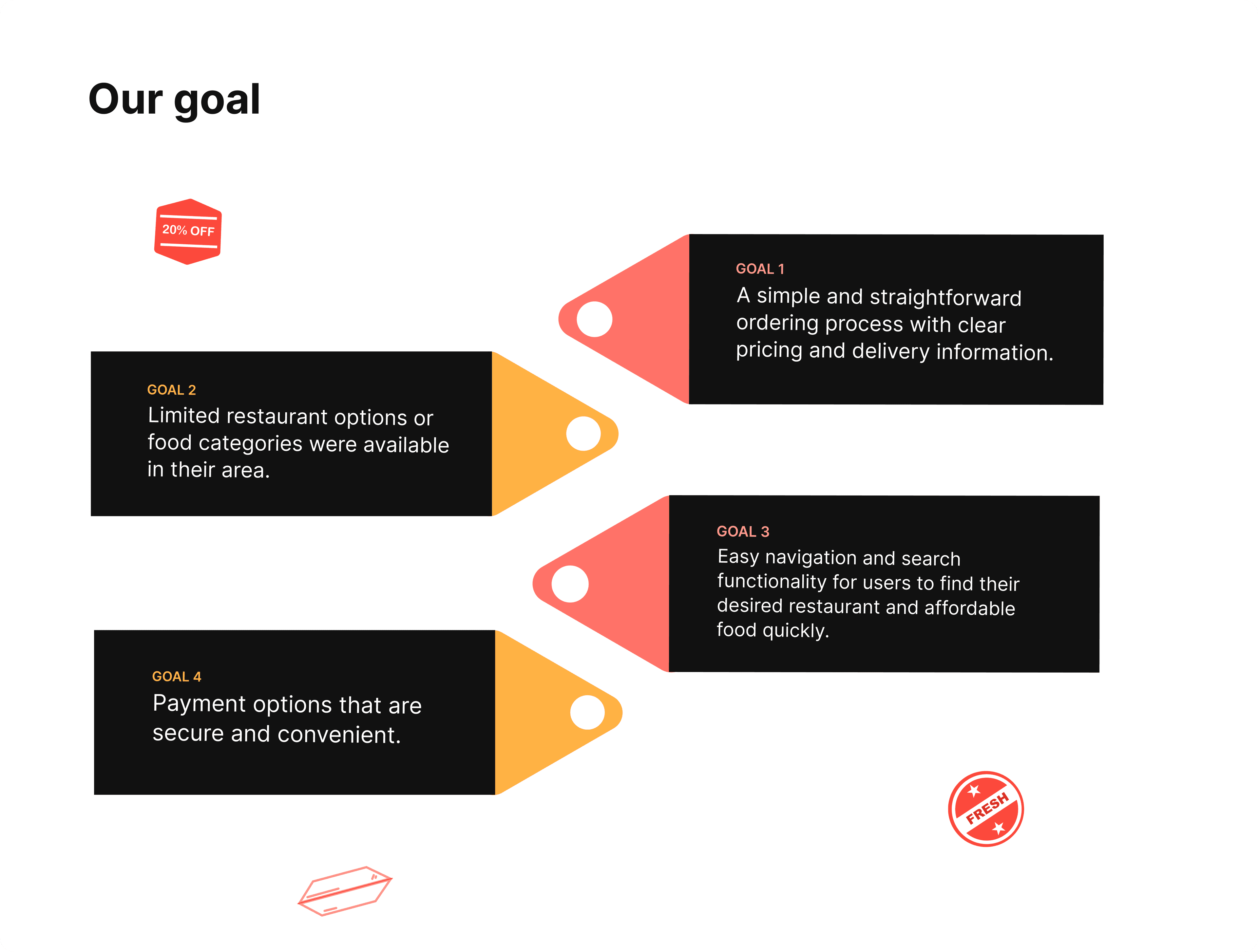 Our goals diagram showing four key objectives for food ordering: simple ordering process, restaurant options, easy navigation, and secure payments
