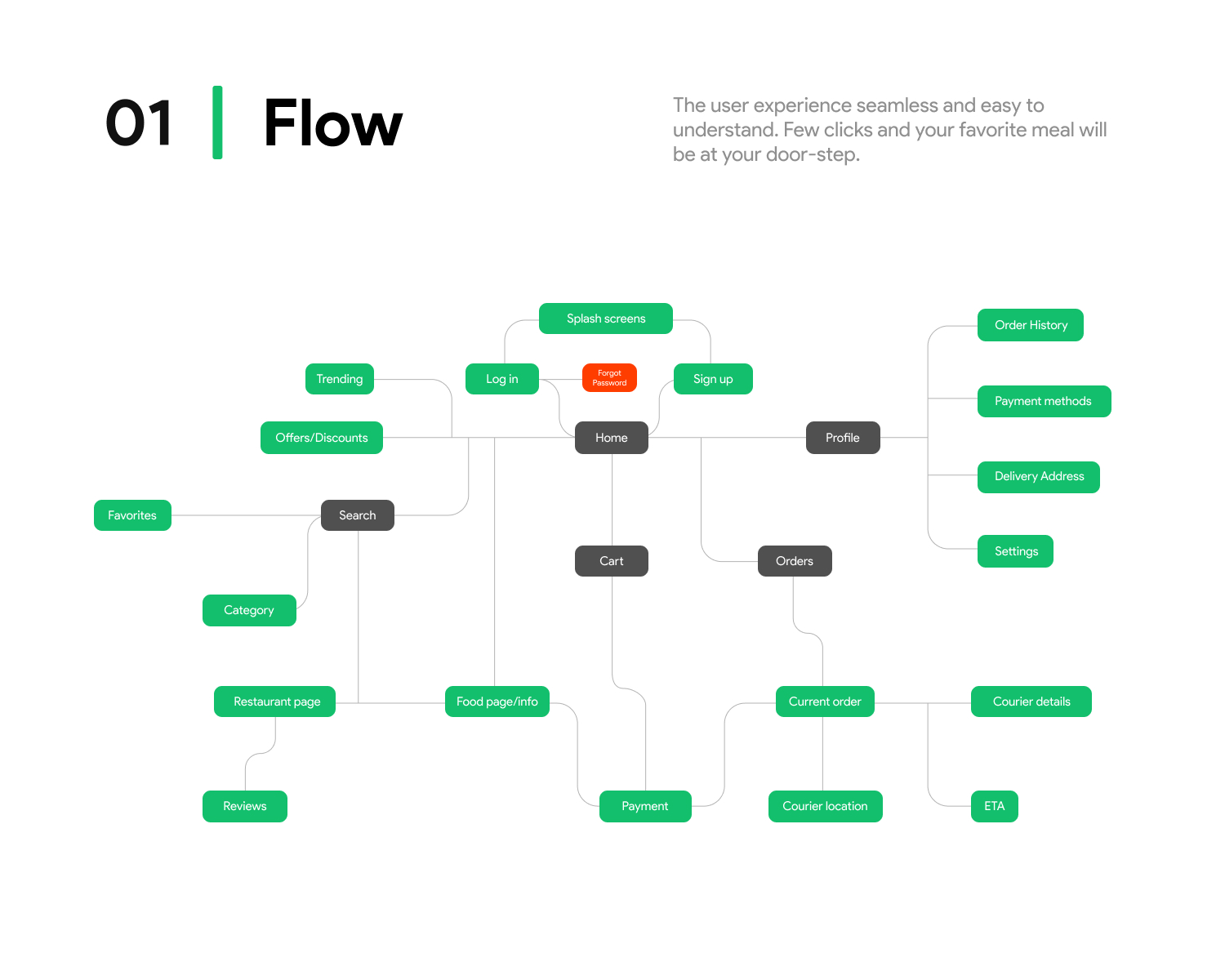 Afro Eats user flow diagram