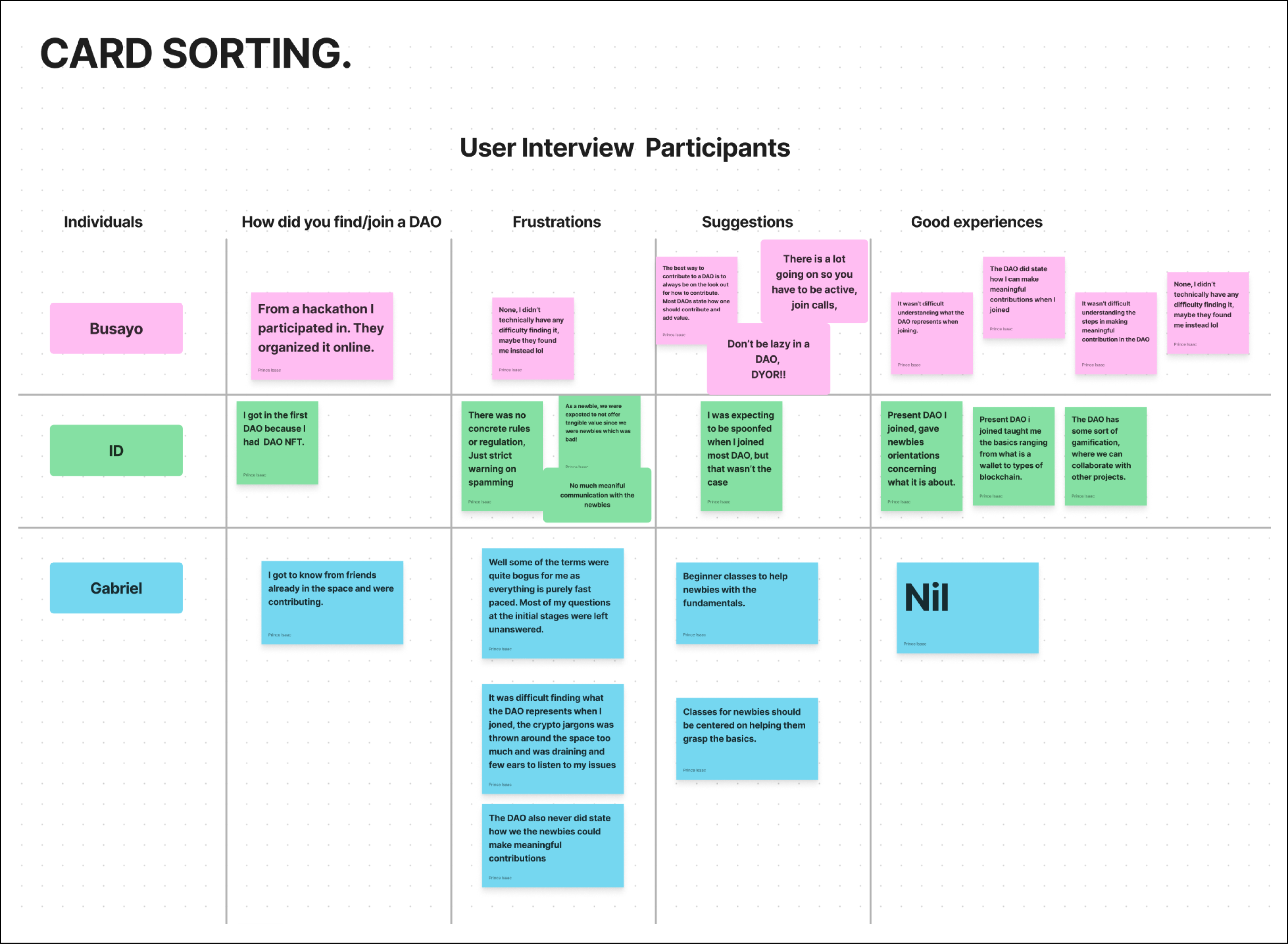 Card sorting view of findings from research conducted